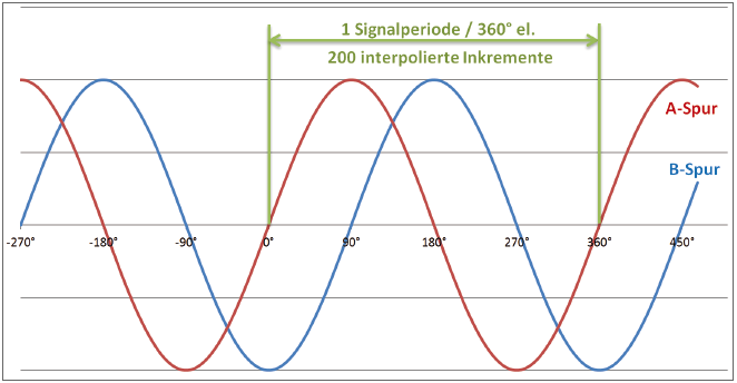 1Vss Signalperiode