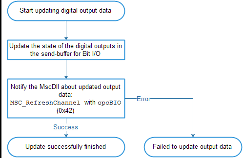 Bit IO Refresh