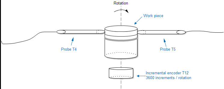 Example "position-triggered dynamic measurement"