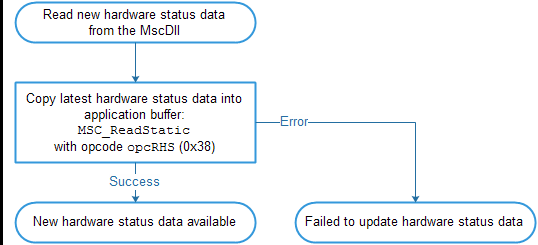 MscDll Hardware-Status auslesen