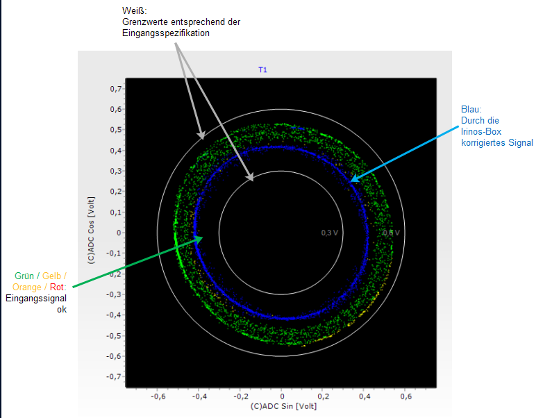 Lissajous-Diagramm Lissajous-Diagramm